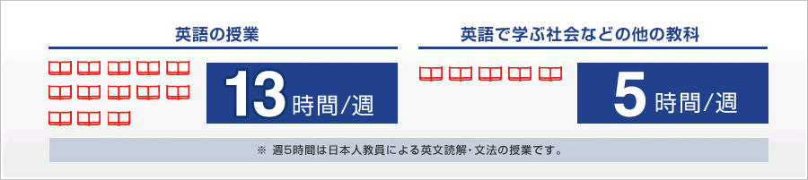 英語の授業13時間/週 英語で学ぶ社会などの他の教科5時間/週 ※週5時間は日本人教員による英文読解・文法の授業です。