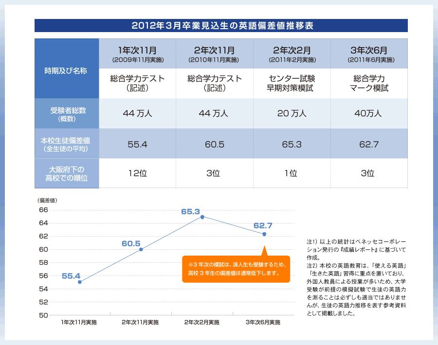 2012年3月卒業見込生の英語偏差値推移表