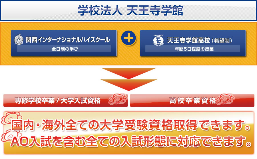 国内・海外全ての大学受験資格取得できます。AO入試を全て含む全ての入試形態に対応できます。