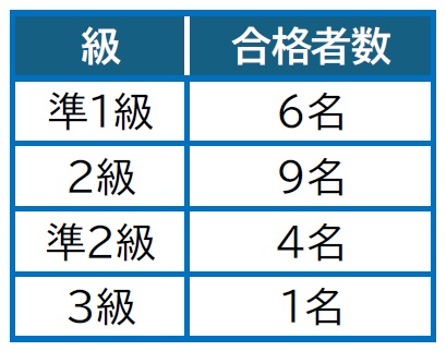 英検結果