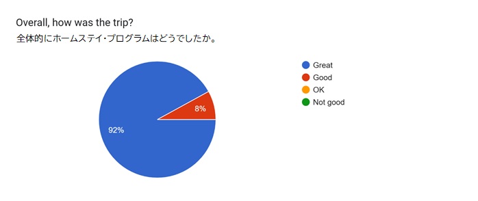 2026Homestay_Survey Results