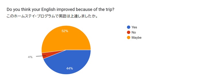 2026Homestay_Survey Results