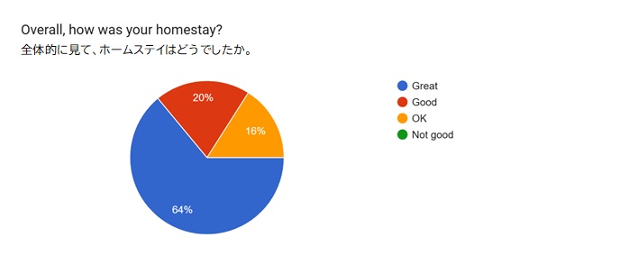 2026Homestay_Survey Results