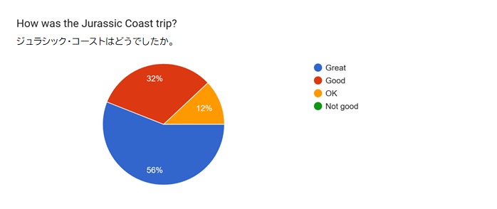 2026Homestay_Survey Results