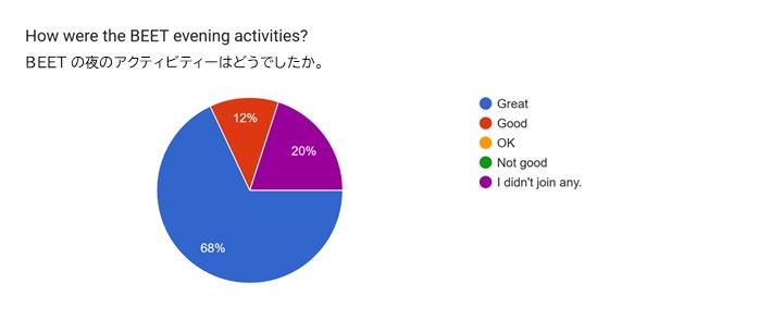 2026Homestay_Survey Results