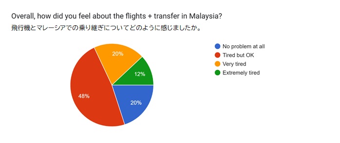 2026Homestay_Survey Results