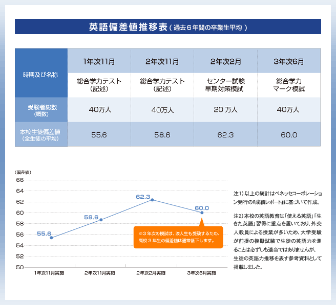 驚異の 英語偏差値 上昇率 K I H S の特徴 関西インターナショナルハイスクール 大阪で英語を学ぶなら