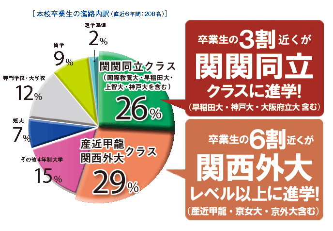 進路実績 K I H S の特徴 関西インターナショナルハイスクール 大阪で英語を学ぶなら