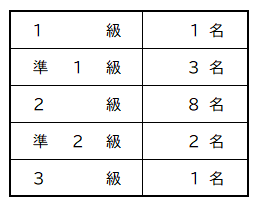 202403英検合格者数